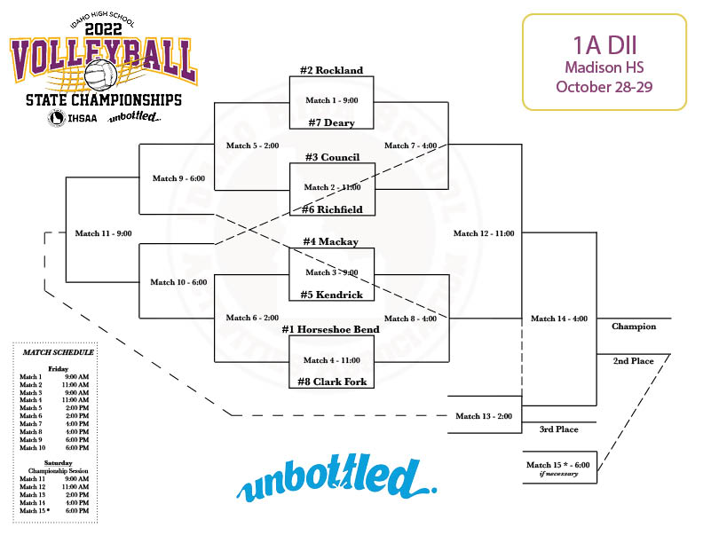 IDHSAA on Twitter "2022 1A DII State Volleyball Bracket"