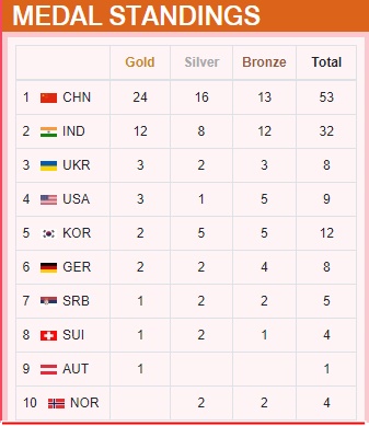 Swapnil Kusale wins India’s third Paris 2024 #Olympics quota place at ongoing #ISSFWorldChampionship in Cairo, Egypt India’s🇮🇳 tally now stands at 32 medals, including 12 Gold🥇, 8 Silver🥈 & 12 Bronze🥉 medals and they remain firmly in 2nd place behind China in the standings.