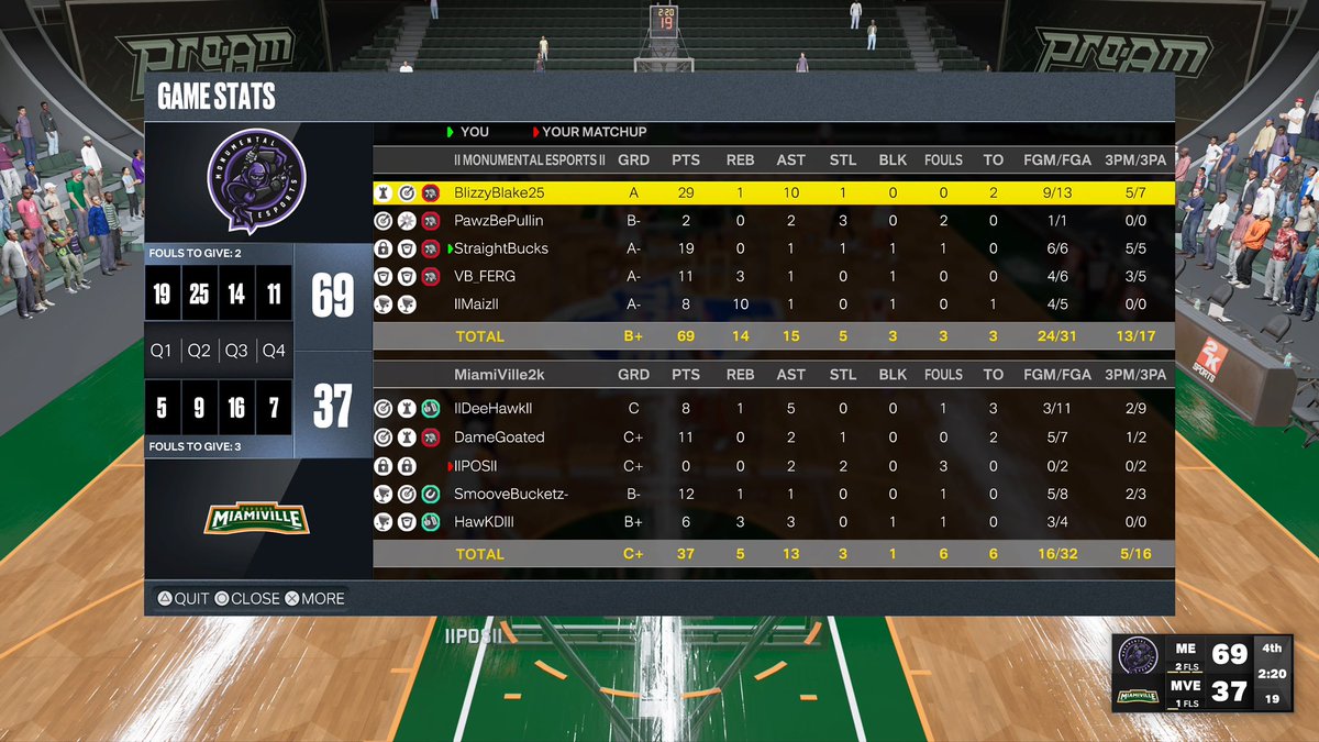 Ggs to <a href="/MiamiVille2K_/">MiamiVille 🌴</a> as we sweep🧹 Rd.1
PG- <a href="/Blizzyblake2525/">Blake Tucker</a> 🤵‍♂️
SG- <a href="/PawzBePullin/">Paws | Earl</a> ♨️
Lock- <a href="/StraightBucks__/">Hunter💎</a> 🔒
PF- <a href="/VB_FERG/">Ferg</a> 🧲
C- <a href="/llMaizll/">Nick</a> 🐎<a href="/youFamousEnough/">2KL</a> <a href="/MavsGG/">Mavs Gaming</a> <a href="/dayfri/">Ryan I 𝖎𝕭𝖆𝖑𝖑</a> <a href="/iNetworkSports/">iNetwork</a>