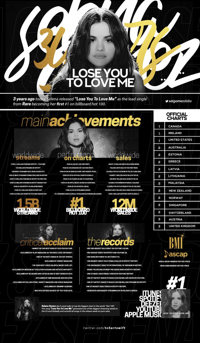 .@SelenaGomez's acclaimed lead-single “Lose You To Love Me” was released 3 years ago. The smash hit reached #1 on Hot 100, Spotify, iTunes, Apple Music, YouTube and Deezer and sold 12 million units worldwide.
