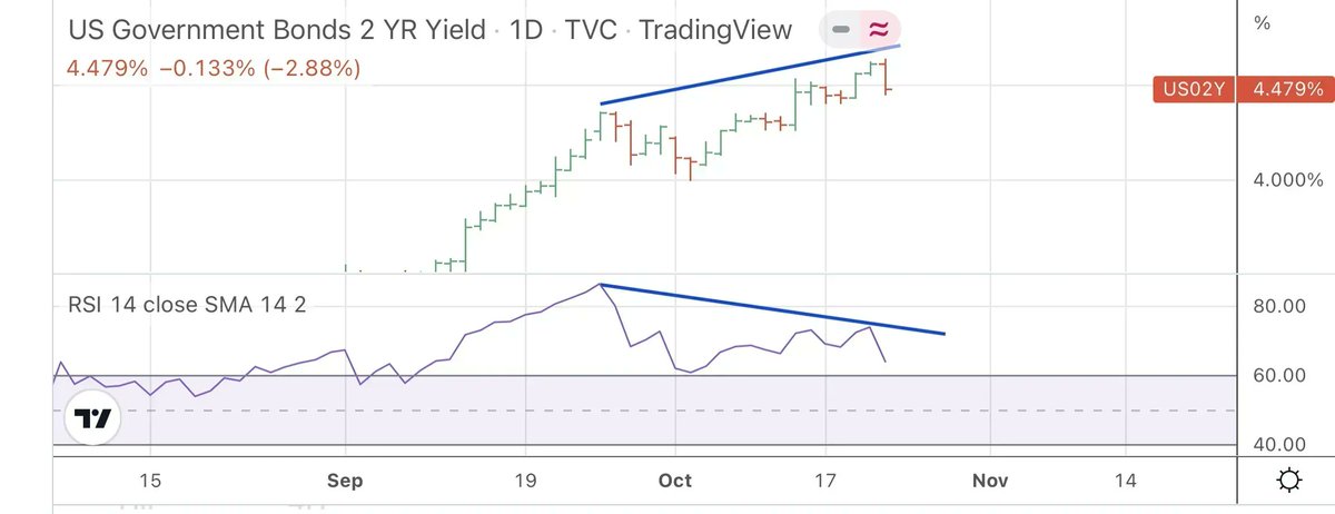 jluiscava's tweet photo. ¡¡Por fin, tenemos el pivote!!

El S&amp;P 500 ha hecho suelo, y la masa miedosa está cargada de corto. 😜

La rentabilidad de los bonos ha hecho techo y la masa está corta de bonos.😜

Y el dólar ha hecho techo y la masa está larga de dólares. 😜

👉 https://t.co/sgv7E4Sajv https://t.co/wmQGT2zJ58