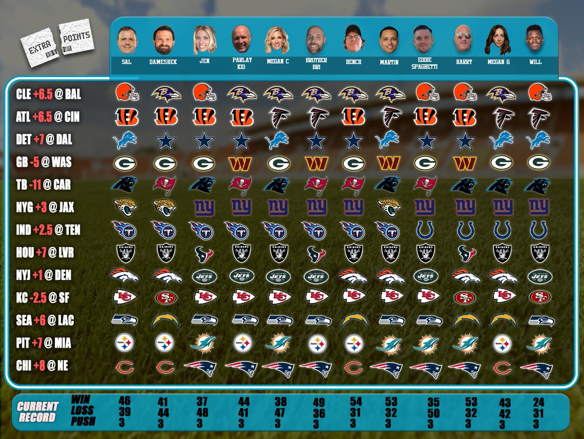 Can @martinweiss regain the #1 spot from @KevinHench? Will @AAOHARRY be the leader after Week 7? #NFL