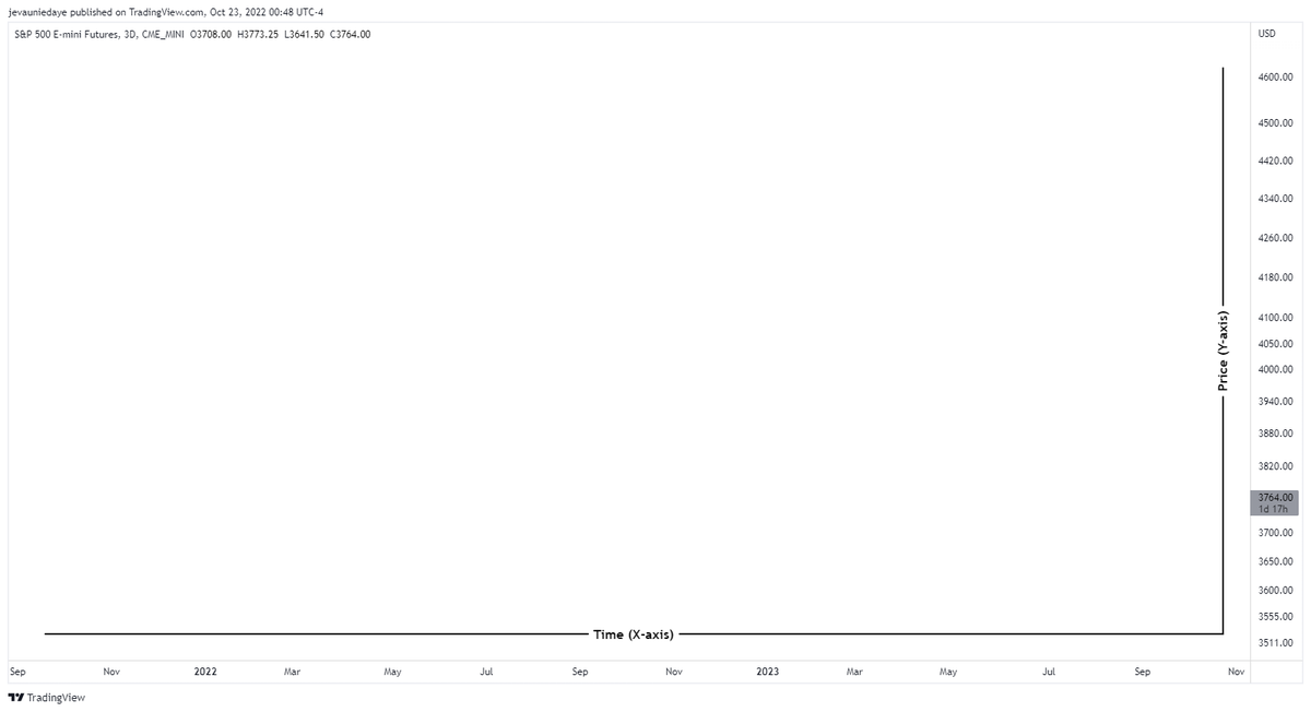 traderdaye's tweet photo. Everyone pays attention to the y-axis (price), but rarely does anyone speak of the x-axis (time).

Mathematically speaking, the independent variable goes on the x-axis, the dependent on the y-axis.

Does this means that price is dependent on time? https://t.co/fOfxJBcPfE