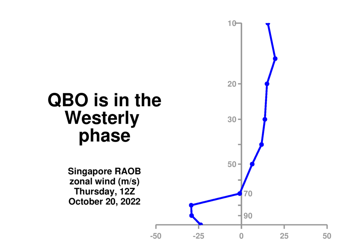 QBO neredeyse tüm irtifalarda batıya döndü. Özellikle bizim için önemli olan katmanlar 30-50 hPa arası. Bu kış Batılı QBO olacak.