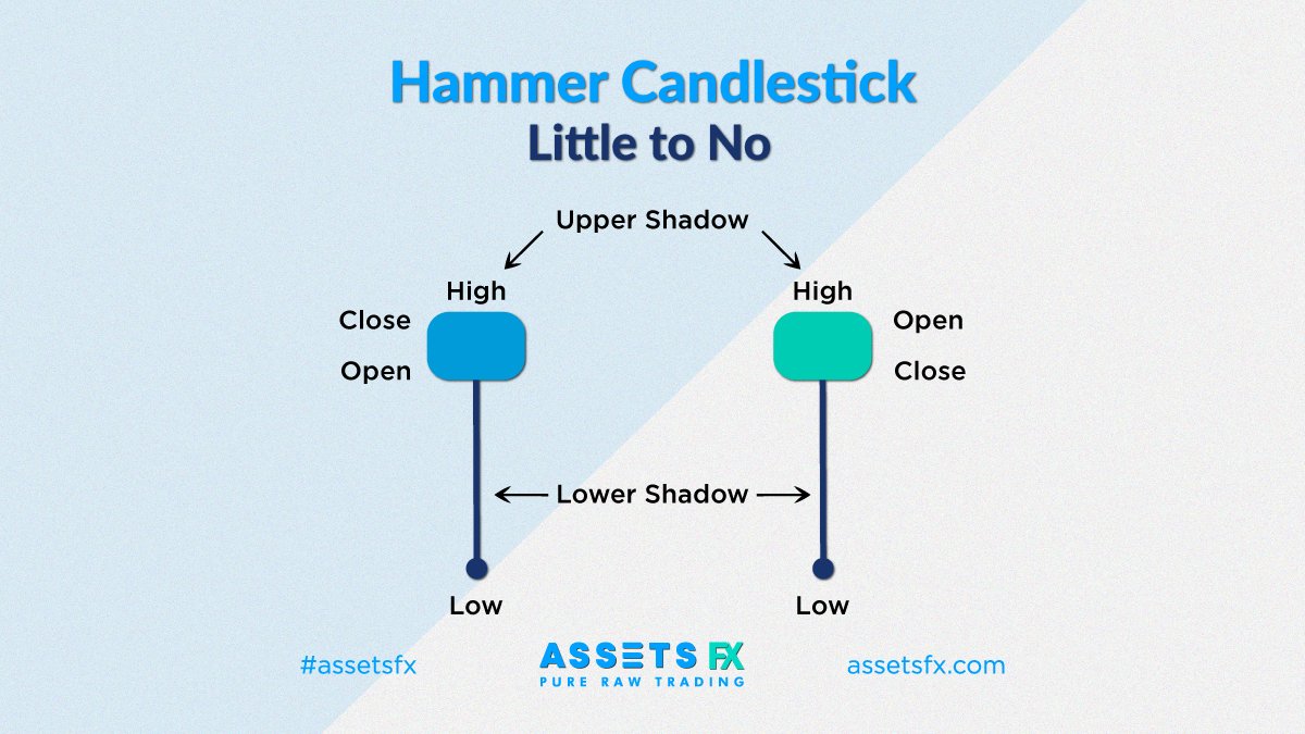 AssetsFx's tweet photo. ๐ The hammer is a single bullish reversal
pattern spotted at the end of a downtrend.
๐ฃ.๐ฆ: The opening, close, and top price of the
hammer is approximately the same price โ
...
...
#HammerPattern #BullishPattern #Candlestick
#ChartPattern #TechnicalAnalysis #AssetsFX https://t.co/haIG3NRUGD
