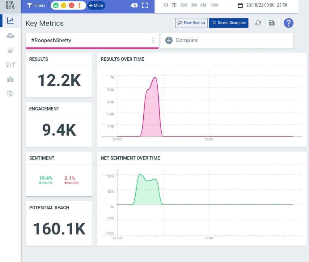 NammaBiggboss's tweet photo. 12k+ Tweets done dusted 🔥
Speed Up guys 

UNSTOPPABLE ROOPESH SHETTY

#RoopeshIsTheBoss
#BBK9
#RoopeshShetty https://t.co/ZLvxc81zbR