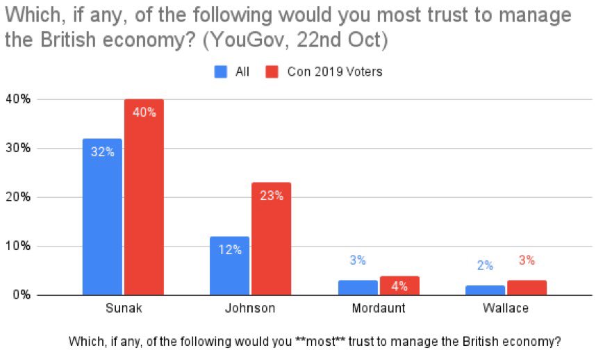 jogideon's tweet photo. Without a doubt at the next election, the economy is the biggest factor.

@Conservatives need to back the person most trusted to manage our economy now. #Ready4Rishi @RishiSunak https://t.co/wS1NgfM6mT
