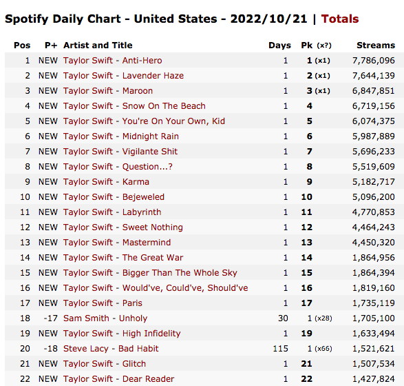 WORLDMUSICAWARD's tweet photo. #TaylorSwift has reached #1 on #USAppleMusic with #AntiHero, her 6th chart topper, and occupies the whole Top 17 of the US Apple Song chart!💪💥🥇🇺🇸🍏🎶➕🔝1⃣7⃣❤️‍🔥🐐👑💛 https://t.co/kYGzhjfymp