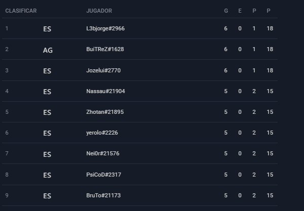 Nei0r1's tweet photo. Después de 4 meses sin tocar hs al final ayer me metí por los pelos en el top 8 del Drow Bastardos Open II. Un honor volver a participar aunque esta vez sea jugándolo. Agradecer a @Drizzt_ngc que se nota el amor que le tiene al juego y su esfuerzo por hacer comunidad. https://t.co/l9yZXCOg1F
