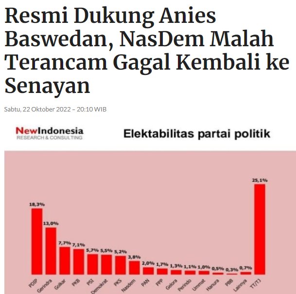 Deklarasi AB pastinya akan mendapat simpati dr fansboynya. Begitu jg katanya banyak yg mendaftar jd kader. Tapi dampaknya ke elektabiiitas partai malah bisa sebaliknya. Cap yg dulu sbg 'partai pendukung penista agama' susah utk dihapus di mata mereka2 yg emang suka ama isu agama