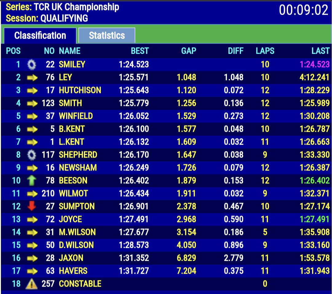 restartracing22's tweet photo. Final qualifying session of the season and just under 10min to go
#tcruk #tcr_series
#tsltiming https://t.co/XJIw1Qv0T2