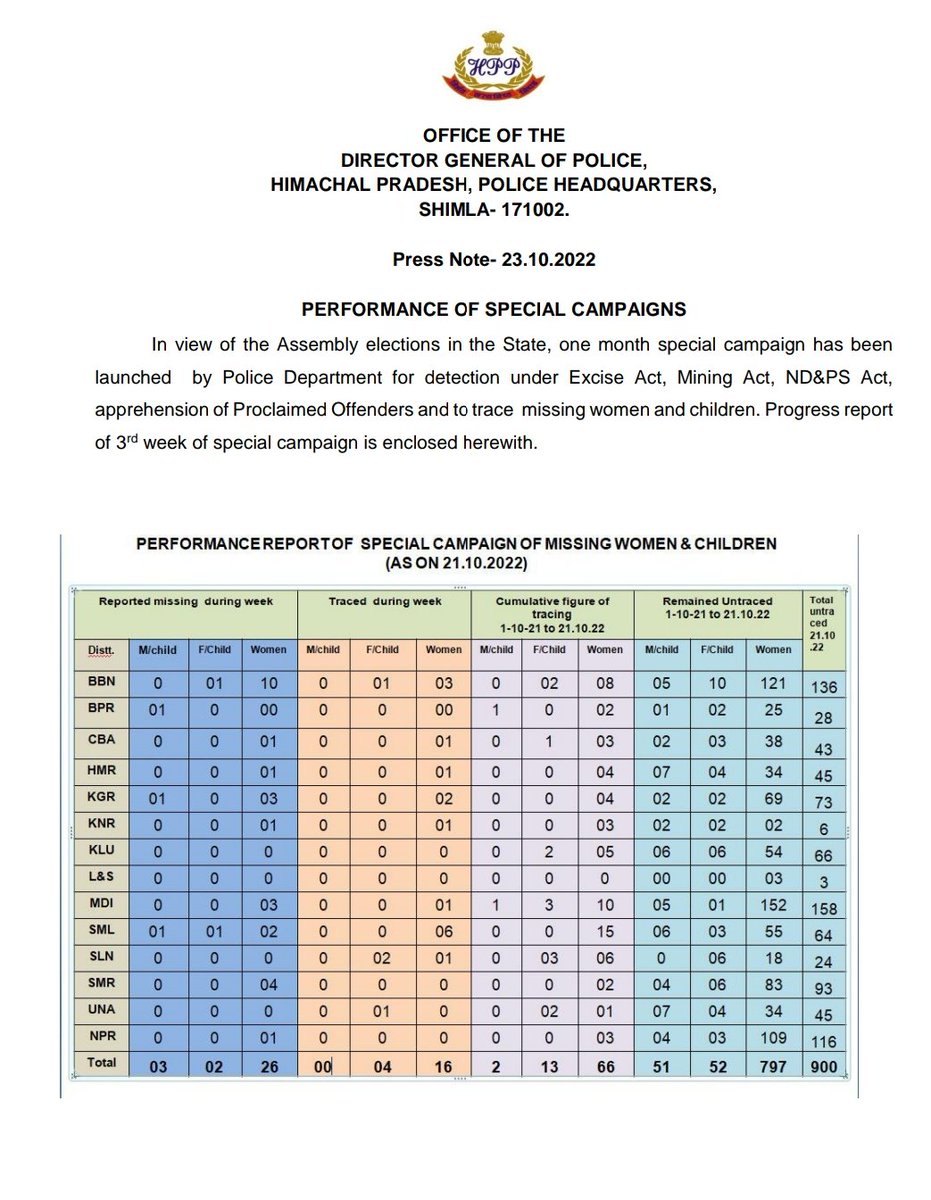 himachalpolice's tweet photo. #PressNote #SpecialCampaign #Elections @ECISVEEP @hpelection @himachalpolice #ExiseAct #NDPSAct #MiningAct #NBWs #ProclaimedOffenders #HPPolice https://t.co/uuRDhyU39y