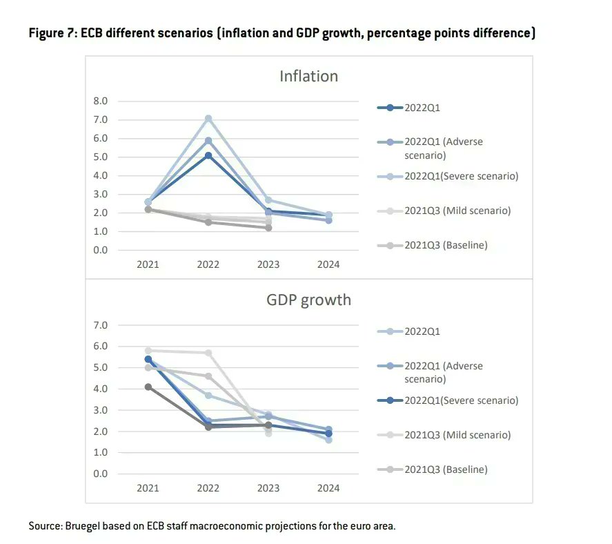 📉 ECB PROJECTIONS The ECB explained that even if the 🇺🇦🇷🇺 war has a negative impact on euro-area growth, the NextGenEU programme should boost investment. @5mgrzegorczyk & @FrancescoPapad1 👉 buff.ly/3Iz2D6G