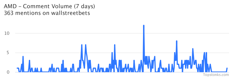 $AMD working its way into the top 10 most mentioned on wallstreetbets over the last 7 days

Via https://t.co/7m16Aa3Iq5

#amd    #wallstreetbets  #stockmarket https://t.co/eomtEvXDTI