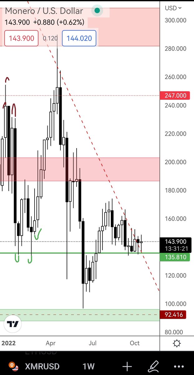 big_monero's tweet photo. Closed out of the bottom of the triangle bounced off the bottom... This is it guys $XMR https://t.co/YFanHGJCUa