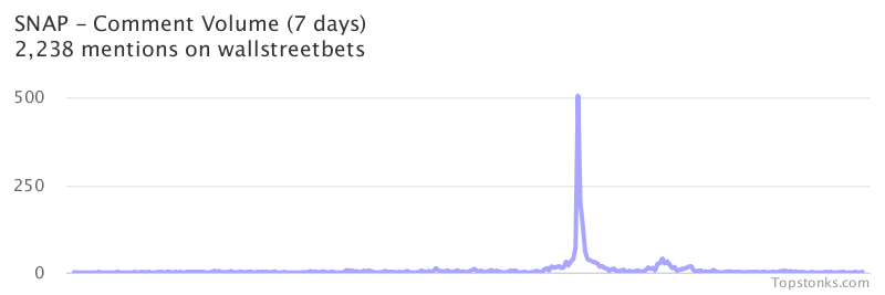 $SNAP working its way into the top 10 most mentioned on wallstreetbets over the last 24 hours

Via https://t.co/1RbEYnfgO8

#snap    #wallstreetbets  #investing https://t.co/pCPiwXfAgR