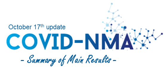 The #COVIDNMA initiative is excited to share its 7th edition of the Summary of Main Results, which represents the results regarding treatments of hospitalized #COVID19 patients &amp; outpatients up to October 17, 2022 
👉covid-nma.com/summaryofresul…
🌐covid-nma.com