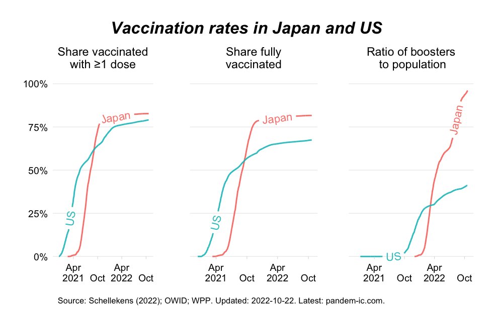 How are Japan and the US doing on COVID vaccination? 🔸US had a head start, but Japan overtook on all fronts 🔸Similar population share vaccinated with ≥ 1 dose 🔸Japan did far better job completing the primary cycle 🔸US booster coverage is less than 1/2 that in Japan 1/2