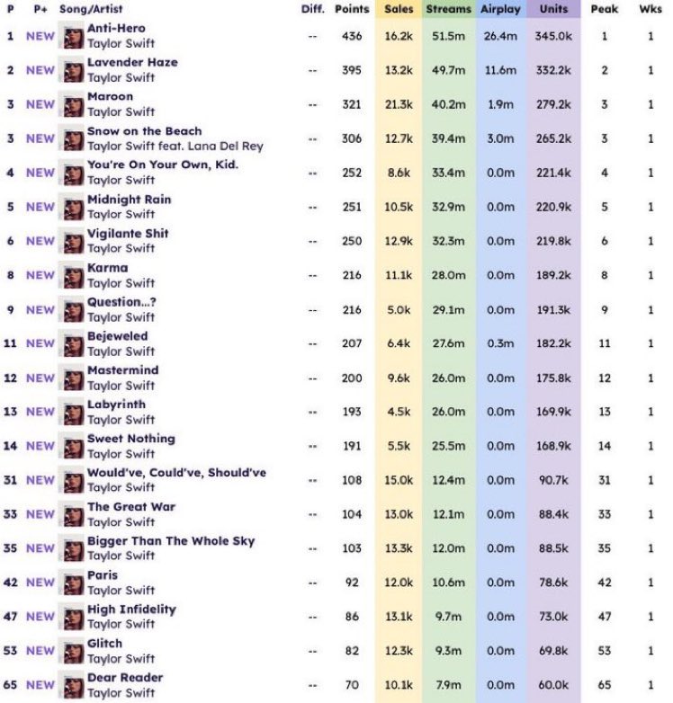 US SWIFTIES STREAM BEJEWELED THIS INSTANCE