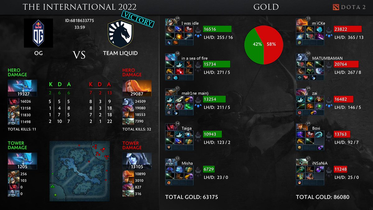 AutoDota's tweet photo. #Dota2 OG vs Team Liquid , [The International 2022] https://t.co/lwRQObWhP7