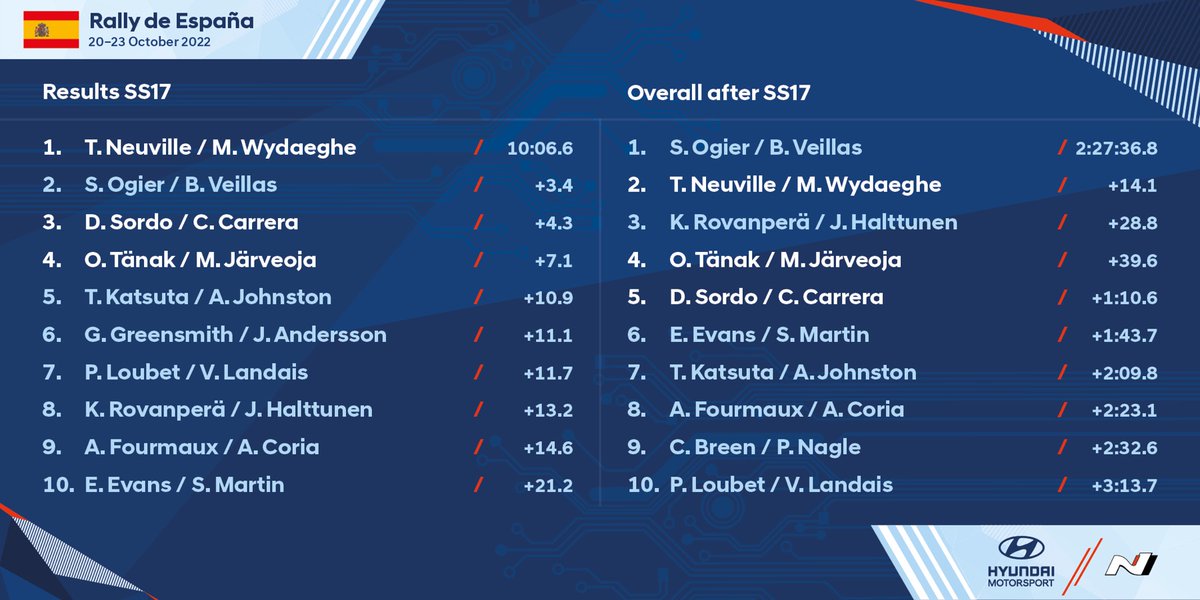 #WRC 🇪🇸 SS17 – Another stage win racked up by @thierryneuville through the famous Riudecanyes test of @RallyRACC! The results. #HMSGOfficial #RallyRACC