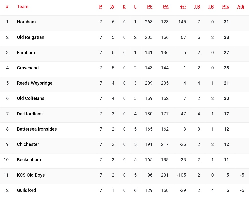 KingsrugbyUK's tweet photo. A much need win for King's, the first since GW2, as the 1XV edge past @ChichesterRFC in a rollercoaster match.

Tries: T Hamill x 3, @jacquesbirch
Cons / Pens: G Jones x 3 / x 1

👑🦁🏉

#Reg2SE #SurreyRugby #RFULondon https://t.co/hqdXZ7k1B6