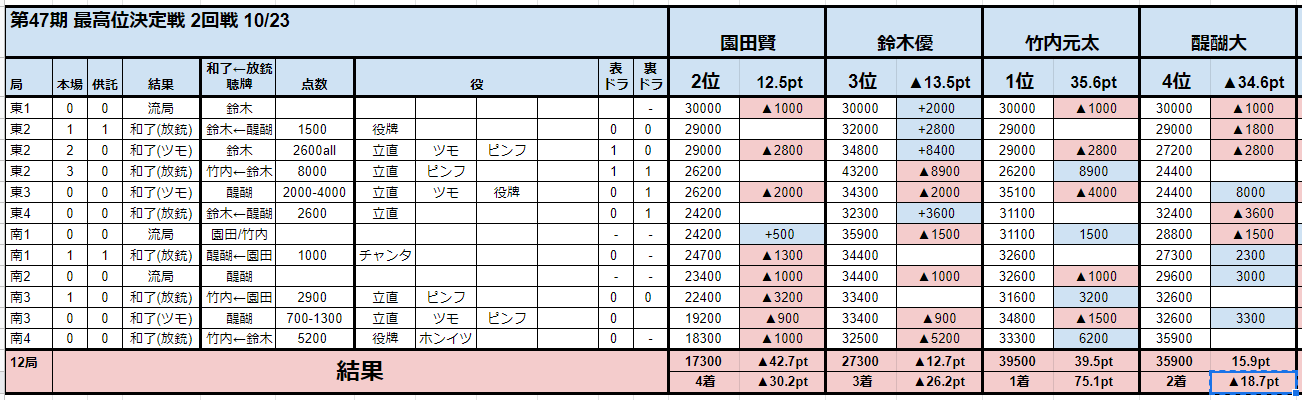 最高位戦応援非公式アカウント on Twitter