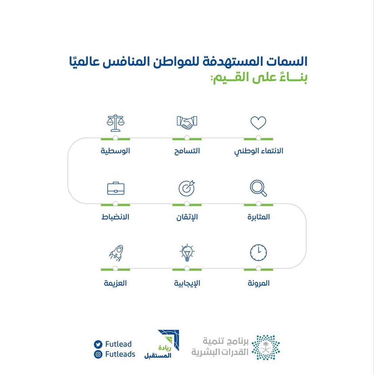 Futlead's tweet photo. حدد برنامج تنمية القدرات البشرية 9 قيم￼ استناًد إلى أهداف رؤية المملكة 2030، وترجمت هذه القيم إلى سمات وسلوكيات رئيسية ُيطمح إلى تعزيزها وترسيخها لدى الأفراد والمجتمع لزيادة تنافسية المواطنين عالمًيا. https://t.co/s3lgSAOl4f