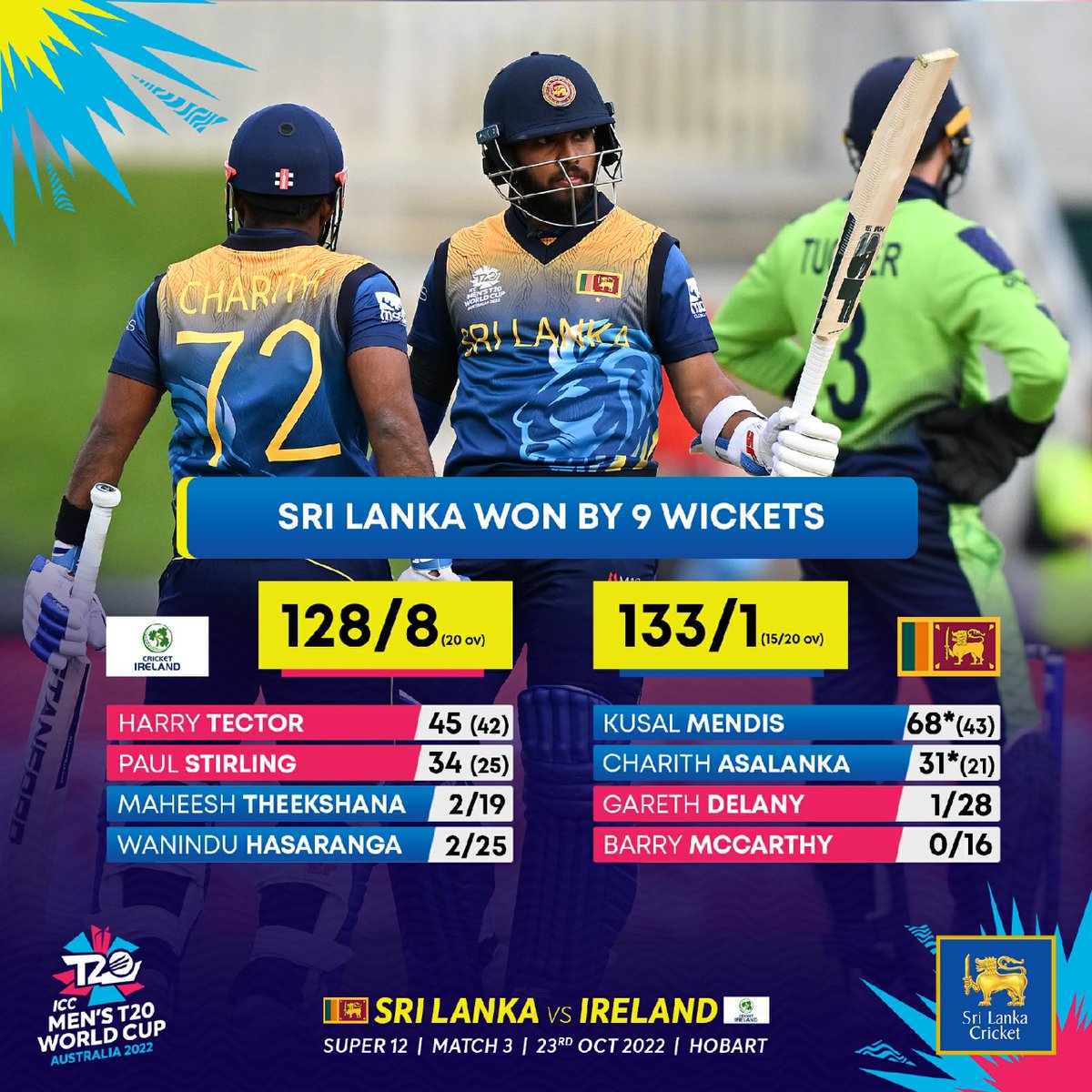 OfficialSLC's tweet photo. Ireland ✅

What a commanding win by Sri Lanka! 🙌
Kusal Mendis led the chase with an unbeaten 68.

#SLvIRE #RoaringForGlory #t20worldcup https://t.co/5mkEDkcLuy