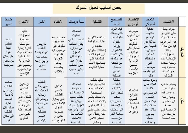 a3loooshe2015's tweet photo. 🟥 أساليب تعديل السلوك بالاضافة الى أسئلة عليها..

#الرخصة_المهنية
#الرخصة_المهنية_عام #الرخصة_المهنية_للمعلمين https://t.co/OckKiNEp8q