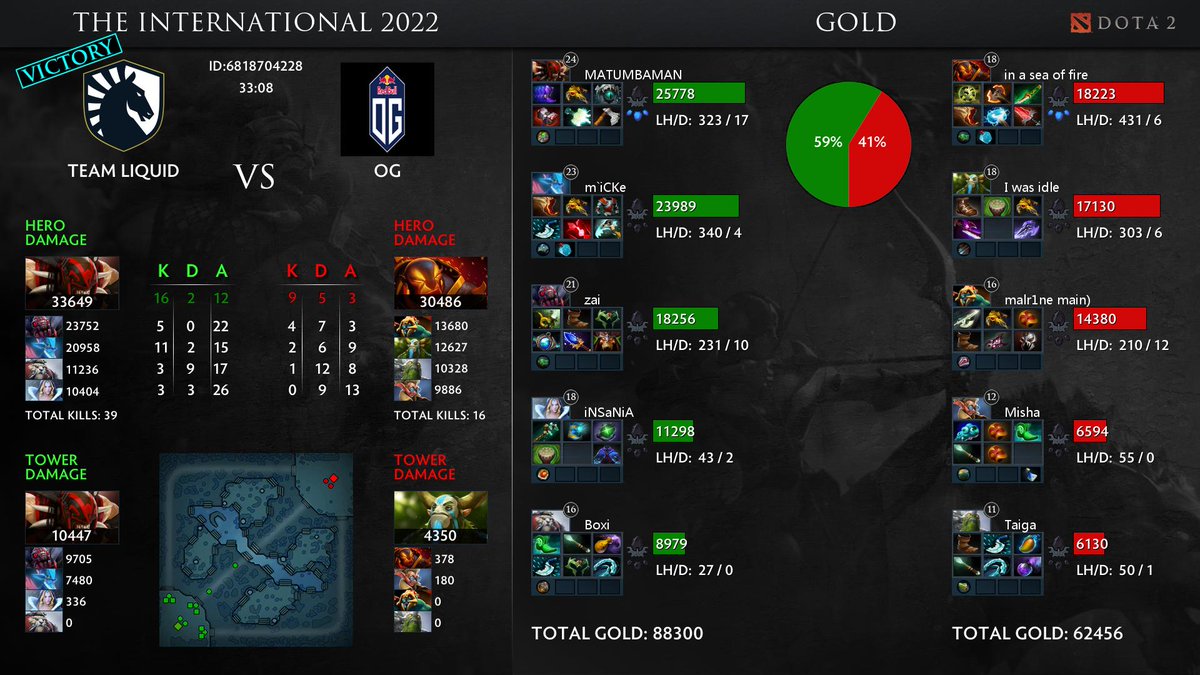 AutoDota's tweet photo. #Dota2 Team Liquid vs OG , [The International 2022] https://t.co/4sUqkdDicq
