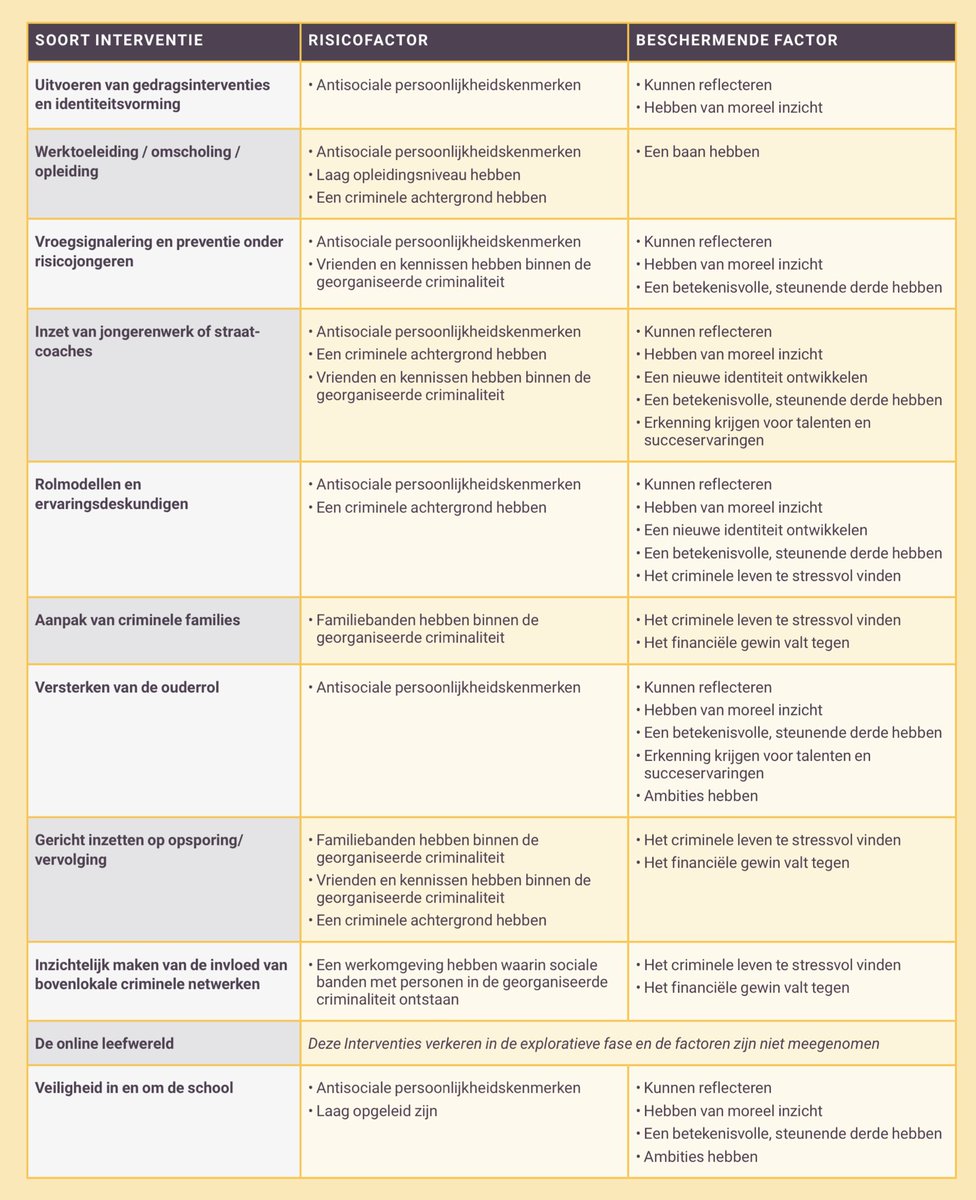 Wat weten we over ingroei en rekrutering van jongeren in de georganiseerde misdaad én welke interventies zijn waardevol? <a href="/BureauBeke/">Bureau Beke</a> deed onderzoek en samen met <a href="/HetCCV/">Het CCV</a> maakten ze deze praktische kenniskaart. wegwijzerjeugdenveiligheid.nl/fileadmin/user…
