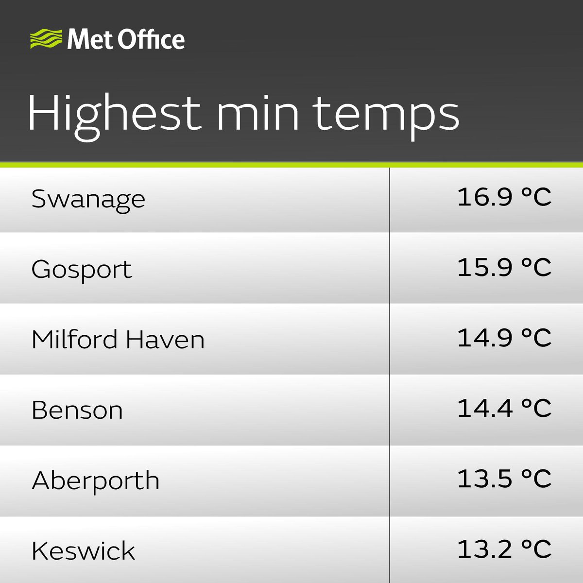 Last night was a mild one across the UK, with a number of locations remaining in double figures 🌡️ Here are some of the highest minimum temperatures recorded last night 👇