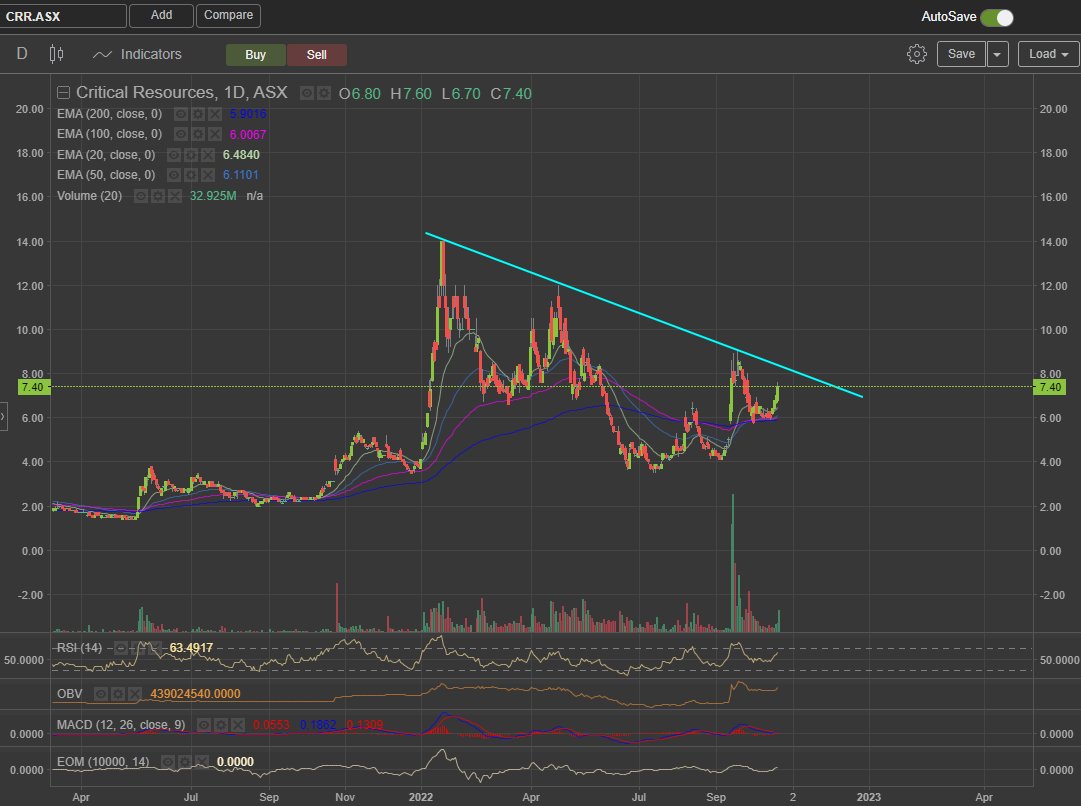 sns_trader's tweet photo. $CRR
-Lithium, zinc, lead, copper
-Moving toward a big one year resistance line
-Recent strong demand
-One to watch for break of the MT trendline
imo https://t.co/7m6s3nzhFw