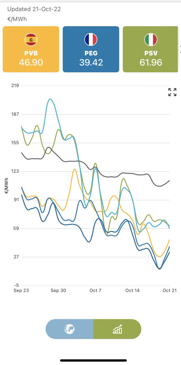 There are many apps that provide you instant data on the functioning of electricity and gas markets on your mobile phone. Like @ENTSO_E transparency platform or @enagas app to name a few. What are your preferred ones?