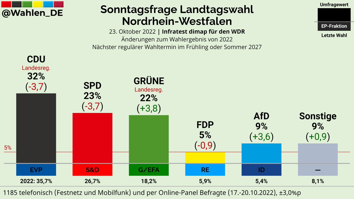 NORDRHEIN-WESTFALEN | Sonntagsfrage Landtagswahl Infratest dimap/WDR

CDU: 32% (-3,7)
SPD: 23% (-3,7)
GRÜNE: 22% (+3,8)
AfD: 9% (+3,6)
FDP: 5% (-0,9)
Sonstige: 9% (+0,9)

Änderungen zum Wahlergebnis von 2022

Verlauf: whln.eu/UmfragenNRW
#ltwnw #ltwnrw