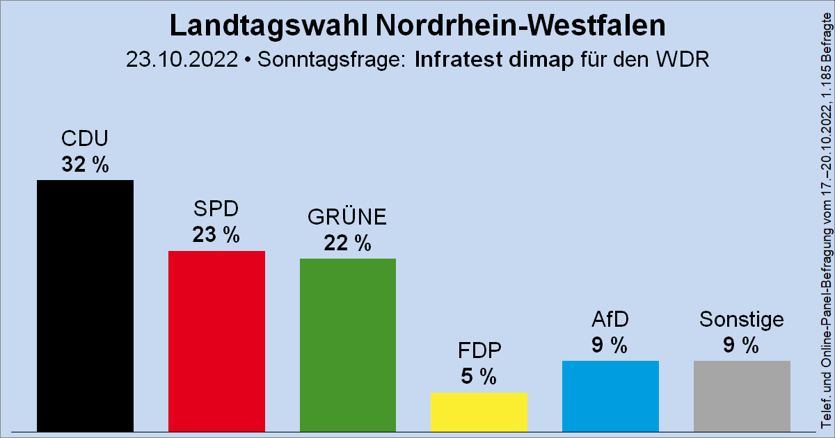 Sonntagsfrage zur Landtagswahl in Nordrhein-Westfalen (#ltwnw) • Infratest dimap / WDR: CDU 32 % | SPD 23 % | GRÜNE 22 % | AfD 9 % | FDP 5 % | Sonstige 9 %
➤ Verlauf: wahlrecht.de/umfragen/landt…

🗓️ Nächste Landtagswahl: vsl. Frühjahr 2027
#ltwnrw #NRW