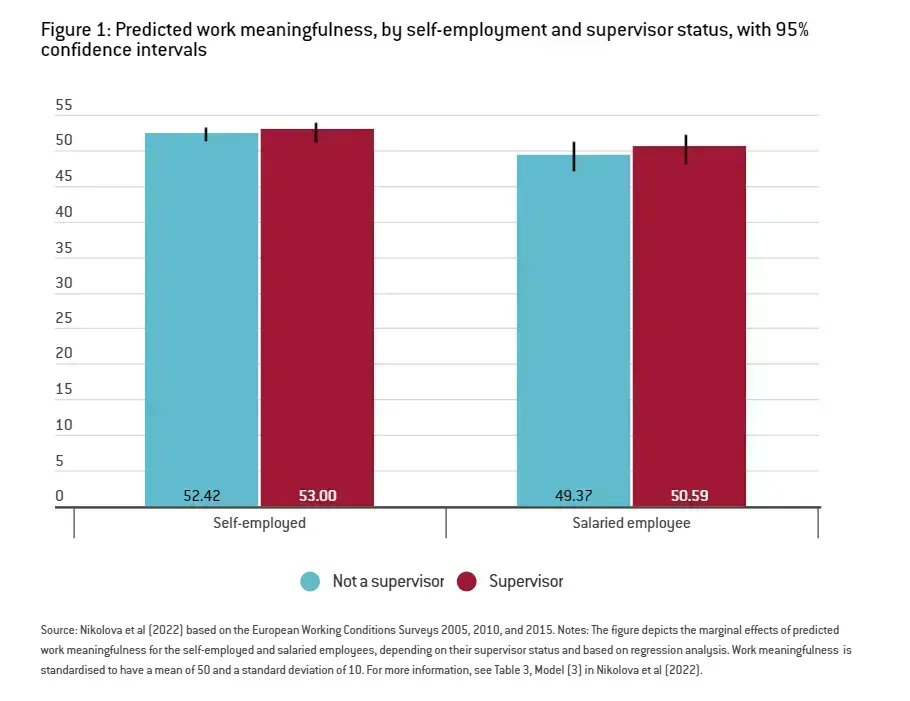 💼 JOB QUALITY Despite the autonomy benefits, solo self-employment brings slightly less fulfilment & purpose than supervisor self-employment, likely because it limits the ability to communicate with co-workers & form relationships at work. @milenkanik 👉 buff.ly/3axT8Zd
