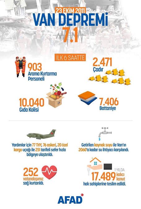 🗓 #VANDEPREMİ 23.10.2011’de meydana gelen Mw 7.1 büyüklüğünde ki #deprem de 644 vatandaşımız hayatını kaybetmiş 1966 kişi yaralanmıştır. Tüm Doğu Anadolu da hissedilen depremde en az 2262 bina ağır hasar görümüştür. Depremde hayatını kaybedenleri rahmetle anıyoruz.