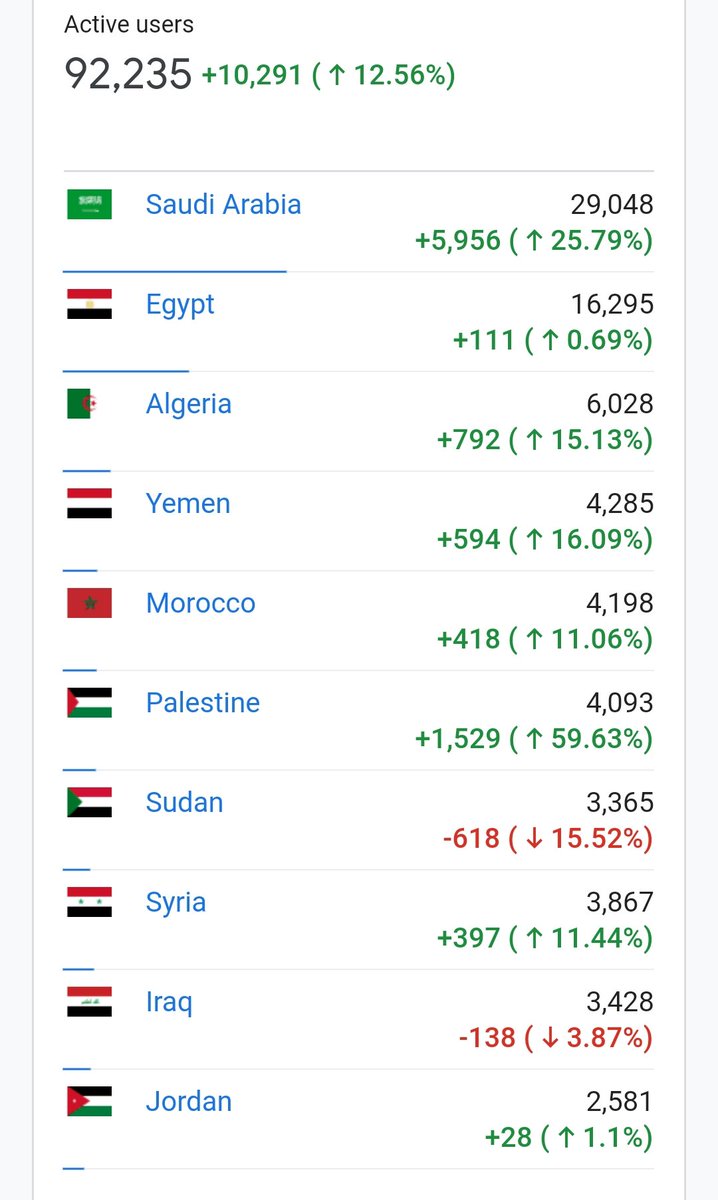 MhamadHarmush's tweet photo. الدول الأكثر استخداماً لموقع هرمش.
ربع مستخدمي الموقع هم من إخواننا في السعودية وحدها 😅🔥
https://t.co/vzJlMVixTQ

ملاحظة: هذه إحصائية ٱخر ٣٠ يوم فقط و يظهر فيها أول ١٠ دول استخداماً للموقع. https://t.co/TytcCxgldp
