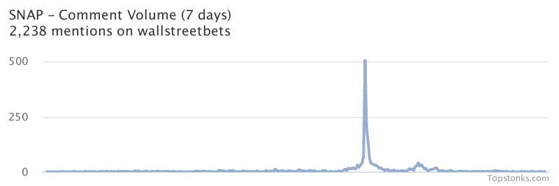 $SNAP seeing sustained chatter on wallstreetbets over the last few days

Via https://t.co/1RbEYmX7A0

#snap    #wallstreetbets  #investors https://t.co/ornuDsMgMt