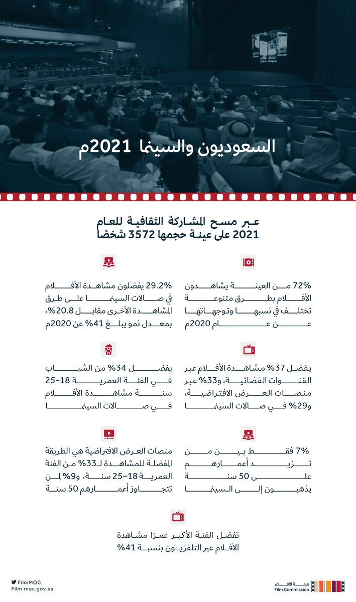 هيئة الأفلام (@FilmMOC) on Twitter photo 2022-10-23 09:13:18 عبر مسح عينة لـ 3572 شخص، اتفق السعوديون على مشاهدتهم للأفلام واختلفوا في وسائط المشاهدة.. بناءً على تقرير الحالة الثقافية 2021. #هيئة_الأفلام عبر مسح عينة لـ 3572 شخص، اتفق السعوديون على مشاهدتهم للأفلام واختلفوا في وسائط المشاهدة.. بناءً على تقرير الحالة الثقافية 2021. #هيئة_الأفلام