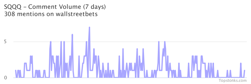 $SQQQ seeing sustained chatter on wallstreetbets over the last few days

Via https://t.co/hIUFzaD59M

#sqqq    #wallstreetbets  #trading https://t.co/uBdt8blrc6