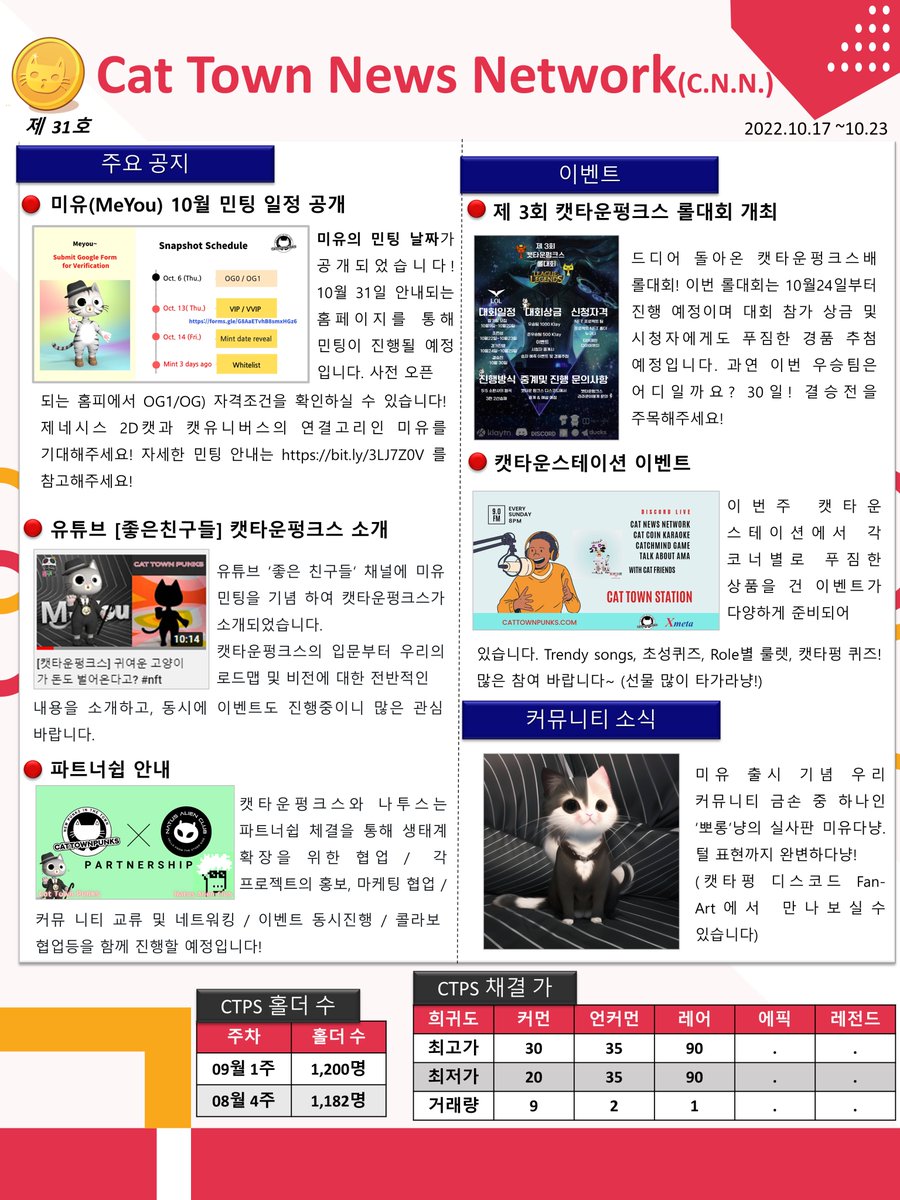 cat_weeklynews's tweet photo. 22년 10월 3주차 C.N.N.(Cat Town News Network)
🐱2022.10.17~10.23

🐈‍⬛미유 민팅일정 공개
   🎮제 3회 캣타운 펑크스 롤대회

@CatTownPunks @cat_weeklynews @CryptoWadget https://t.co/cLP2vxbidv