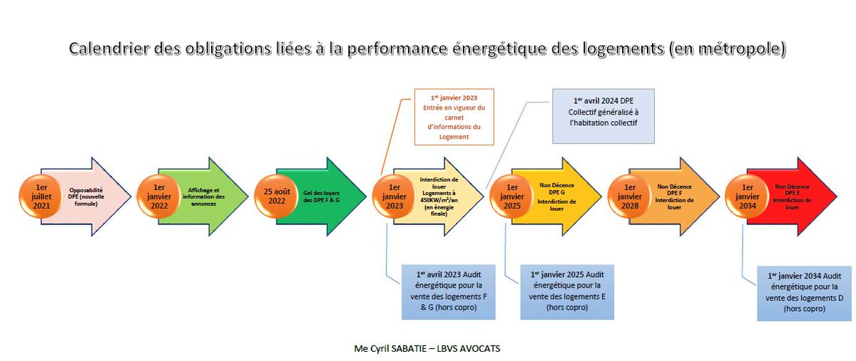 CyrilSABATIE's tweet photo. #immobilier #DPE #Loiclimat Calendrier et synthèse des obligations énergétiques dans le #logement https://t.co/7tnzaM9nqj