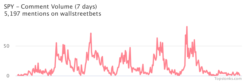 $SPY was the 1st most mentioned on wallstreetbets over the last 24 hours

Via https://t.co/5IkMIPxnOj

#spy    #wallstreetbets  #daytrading https://t.co/jV3XWmqDw8