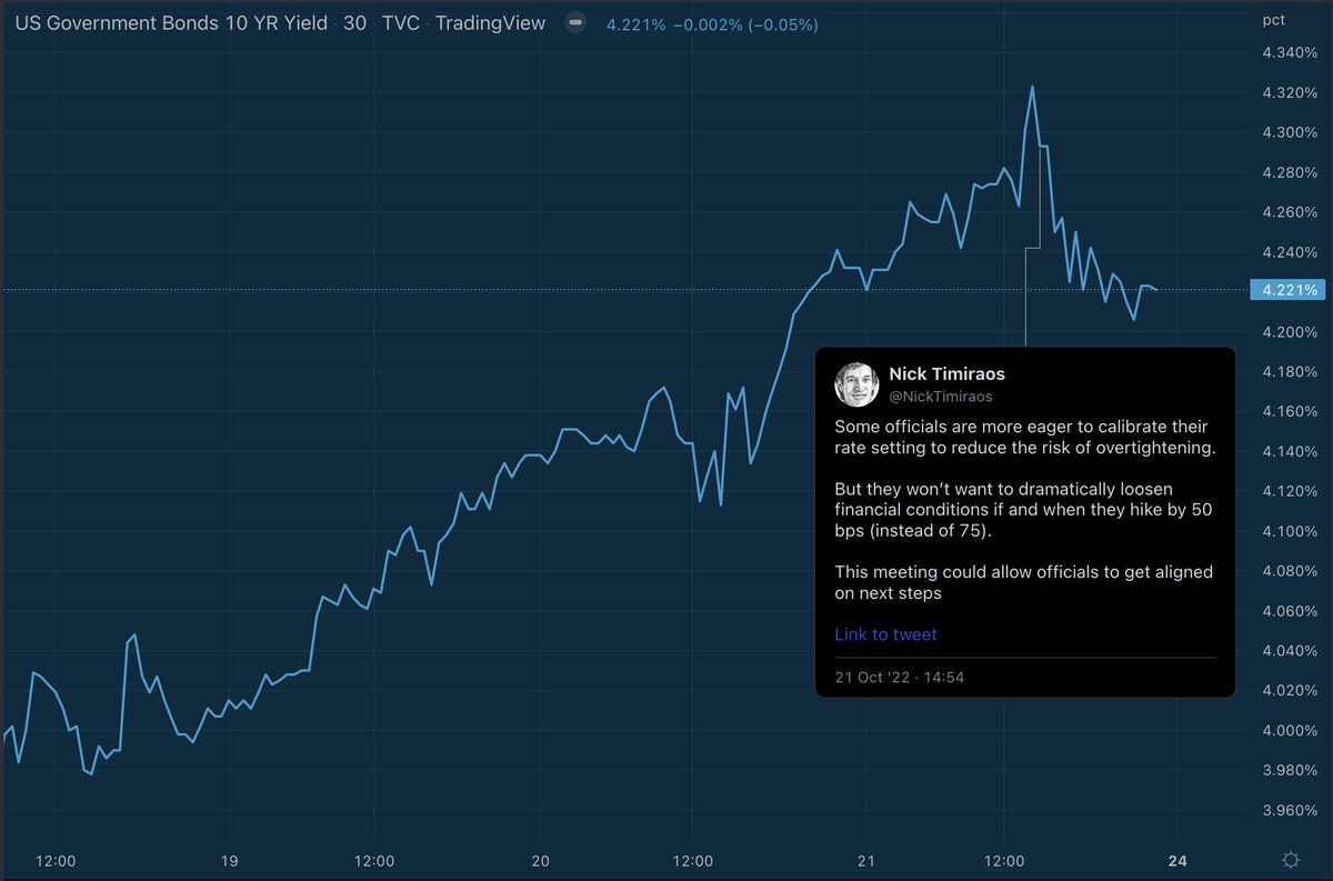 stackhodler's tweet photo. Early Friday morning, global bonds were selling off rapidly. It looked like something big was breaking.

And then the Fed leaked a potential rate slow down to the WSJ.

Investors piled into bonds, providing liquidity to the treasury market at a strategic moment. https://t.co/bLEoRH87k1