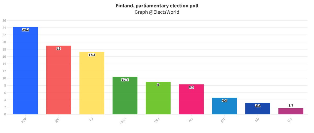 ElectsWorld's tweet photo. 🇫🇮#Finland, parliamentary election poll:
🔼#KOK: 24,2 % (+0,6)
🔽#SDP: 19 % (-0,2)
🔼#PS: 17,3 % (+1,2)
🔽#KESK: 10,4 % (-1,4)
🔽#VIHR: 9 % (-0,6)
🔼#VAS: 8,3 % (+0,3)
🔼#SFP: 4,6 % (+0,2)
🔽#KD: 3,2 % (-0,2)
🔽#LIIK: 1,7 % (-0,3)
Kantar Public, 14/10/22 https://t.co/pIZCnUTBDA