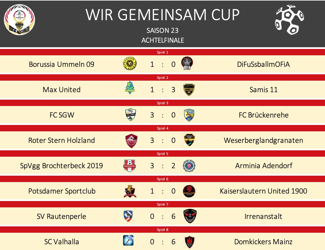 WirGemeinsamCup's tweet photo. 🤝#WGCS23 - Achtelfinal-Ergebnisse🤝 🤯@ManagerSami schlägt tatsächlich Max United (@ClubWorms) ein Ausrufezeichen an alle 2.Ligakontrahenten ihn auf dem Zettel zu haben. @IrrenanstaltOL und @strallackham rasieren, Ummeln und @Obisub1 liefern..
Die VF-Auslosung folgt in Kürze https://t.co/iaQRz6oALV