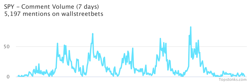 $SPY was the 1st most mentioned on wallstreetbets over the last 24 hours

Via https://t.co/5IkMIPOqQj

#spy    #wallstreetbets  #daytrading https://t.co/kL8N3Nqi0G